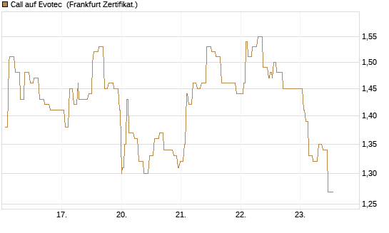 Call auf Evotec [Société Générale Effekten GmbH] Chart