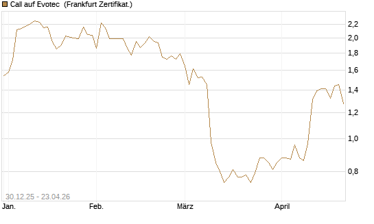 Call auf Evotec [Société Générale Effekten GmbH] Chart