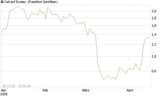 Call auf Evotec [Société Générale Effekten GmbH] Chart