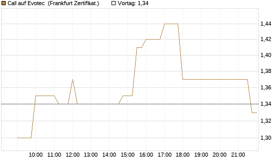Call auf Evotec [Société Générale Effekten GmbH] Chart