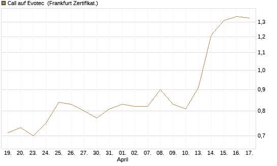 Call auf Evotec [Société Générale Effekten GmbH] Chart