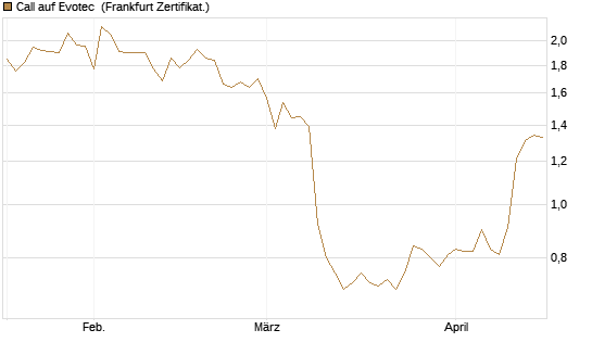 Call auf Evotec [Société Générale Effekten GmbH] Chart
