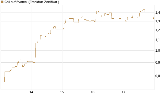 Call auf Evotec [Société Générale Effekten GmbH] Chart