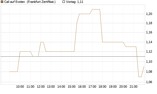Call auf Evotec [Société Générale Effekten GmbH] Chart