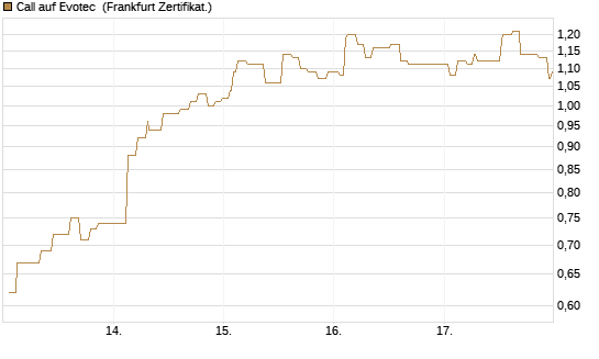 Call auf Evotec [Société Générale Effekten GmbH] Chart