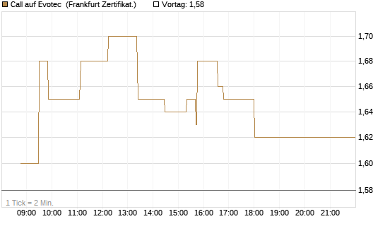 Call auf Evotec [Société Générale Effekten GmbH] Chart