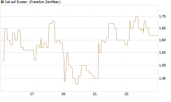 Call auf Evotec [Société Générale Effekten GmbH] Chart