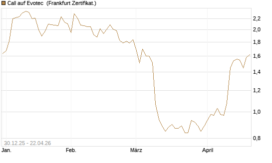 Call auf Evotec [Société Générale Effekten GmbH] Chart