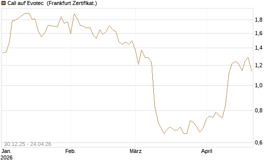 Call auf Evotec [Société Générale Effekten GmbH] Chart