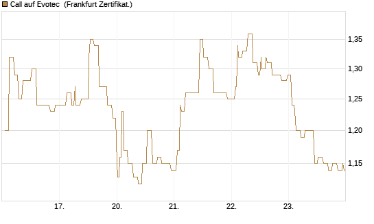 Call auf Evotec [Société Générale Effekten GmbH] Chart