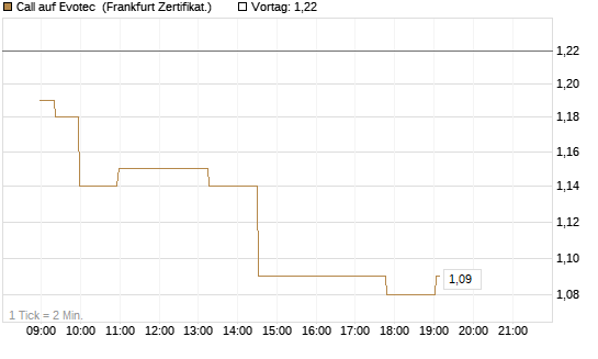 Call auf Evotec [Société Générale Effekten GmbH] Chart