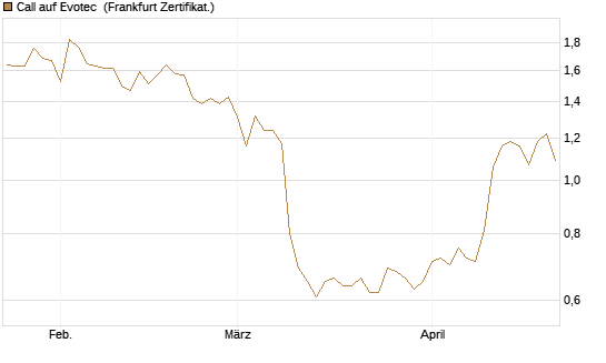 Call auf Evotec [Société Générale Effekten GmbH] Chart