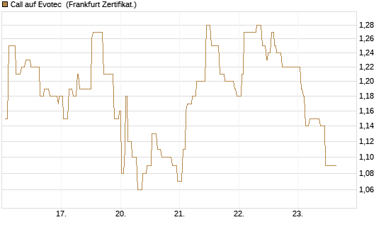 Call auf Evotec [Société Générale Effekten GmbH] Chart