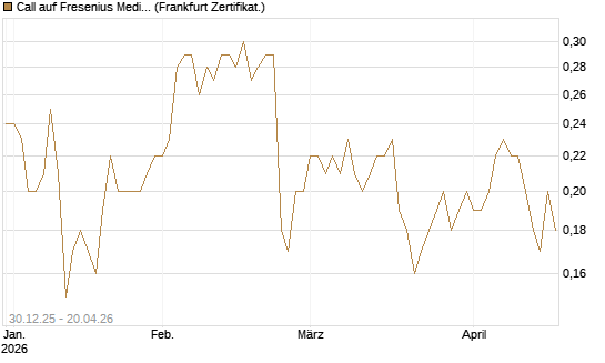 Call auf Fresenius Medical Care [Société Générale Effekten GmbH] Chart
