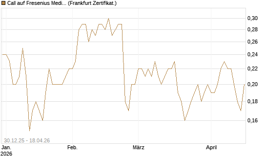 Call auf Fresenius Medical Care [Société Générale Effekten GmbH] Chart