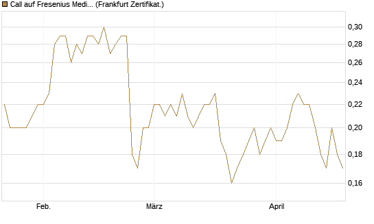 Call auf Fresenius Medical Care [Société Générale Effekten GmbH] Chart