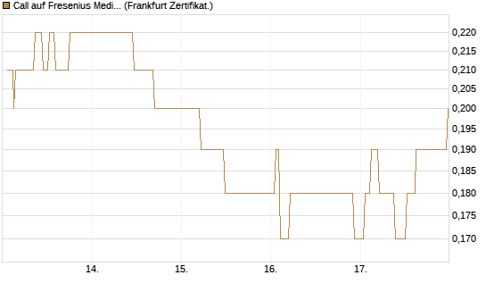 Call auf Fresenius Medical Care [Société Générale Effekten GmbH] Chart