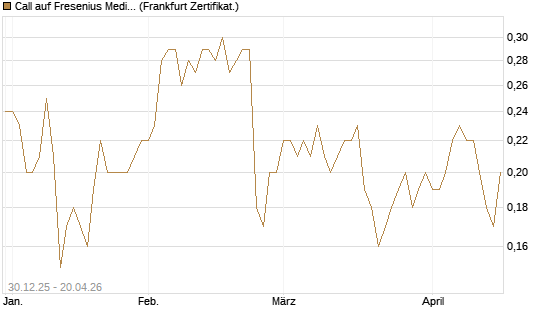 Call auf Fresenius Medical Care [Société Générale Effekten GmbH] Chart