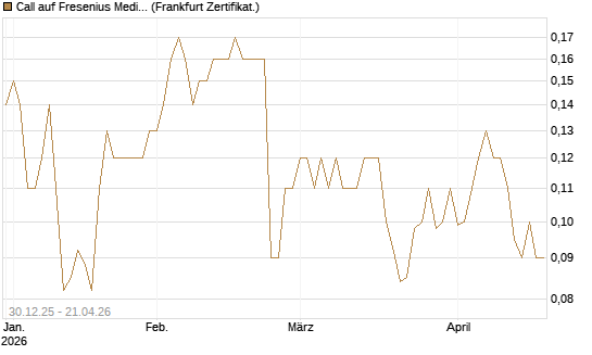 Call auf Fresenius Medical Care [Société Générale Effekten GmbH] Chart