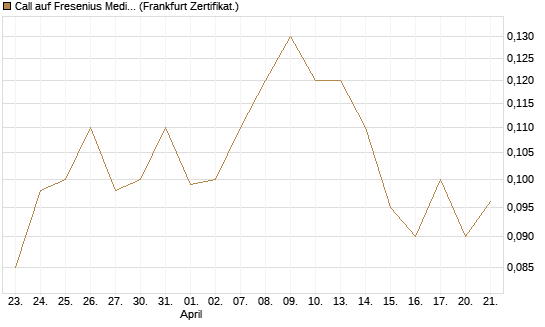 Call auf Fresenius Medical Care [Société Générale Effekten GmbH] Chart