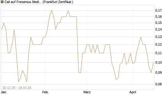 Call auf Fresenius Medical Care [Société Générale Effekten GmbH] Chart