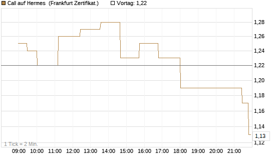 Call auf Hermes [Société Générale Effekten GmbH] Chart