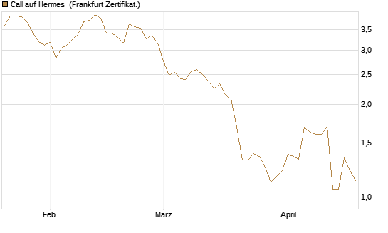 Call auf Hermes [Société Générale Effekten GmbH] Chart
