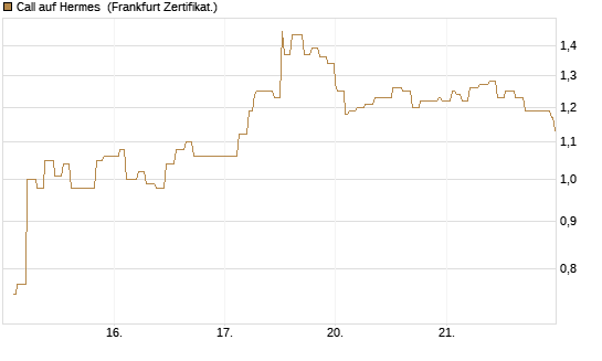 Call auf Hermes [Société Générale Effekten GmbH] Chart