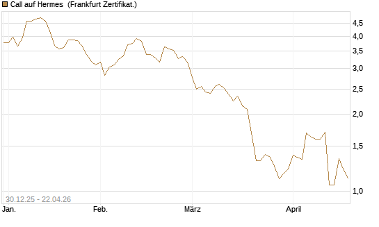 Call auf Hermes [Société Générale Effekten GmbH] Chart