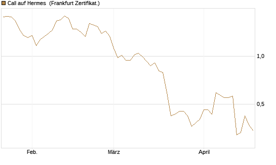 Call auf Hermes [Société Générale Effekten GmbH] Chart