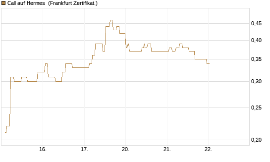 Call auf Hermes [Société Générale Effekten GmbH] Chart