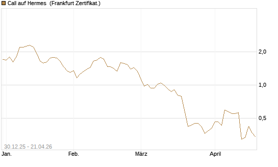 Call auf Hermes [Société Générale Effekten GmbH] Chart
