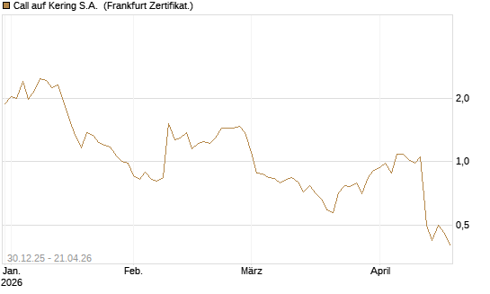 Call auf Kering S.A. [Société Générale Effekten GmbH] Chart