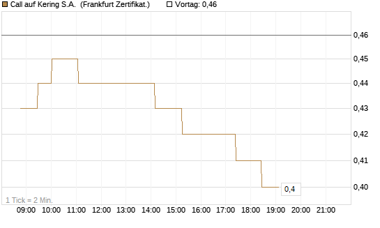 Call auf Kering S.A. [Société Générale Effekten GmbH] Chart