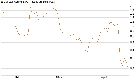 Call auf Kering S.A. [Société Générale Effekten GmbH] Chart