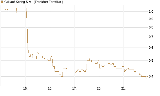 Call auf Kering S.A. [Société Générale Effekten GmbH] Chart