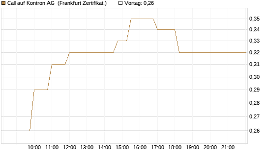 Call auf Kontron AG [Société Générale Effekten GmbH] Chart