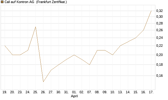 Call auf Kontron AG [Société Générale Effekten GmbH] Chart