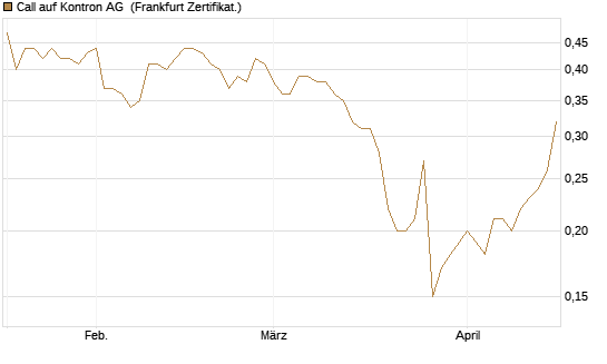 Call auf Kontron AG [Société Générale Effekten GmbH] Chart