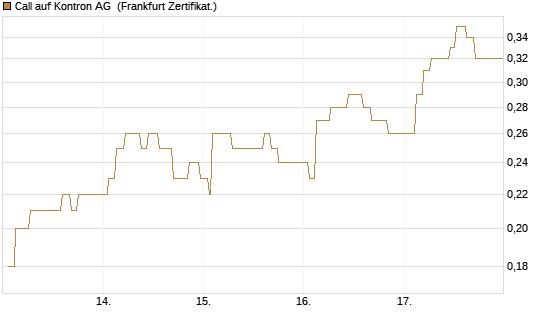 Call auf Kontron AG [Société Générale Effekten GmbH] Chart