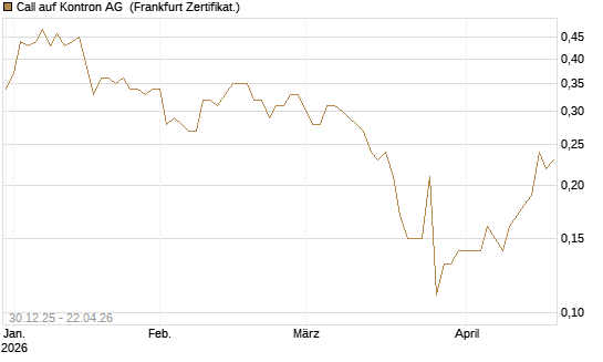 Call auf Kontron AG [Société Générale Effekten GmbH] Chart