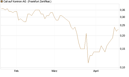 Call auf Kontron AG [Société Générale Effekten GmbH] Chart