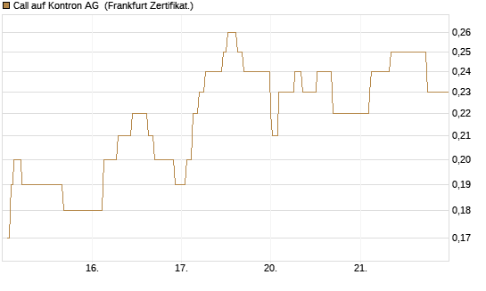 Call auf Kontron AG [Société Générale Effekten GmbH] Chart