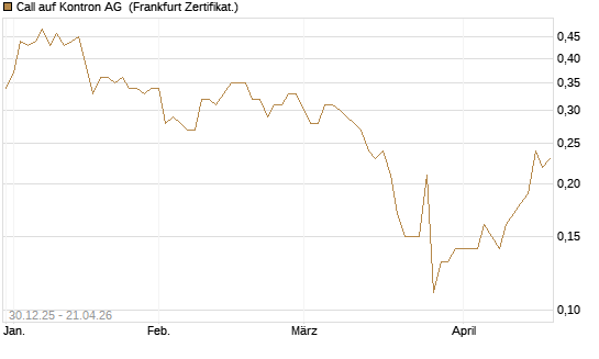 Call auf Kontron AG [Société Générale Effekten GmbH] Chart