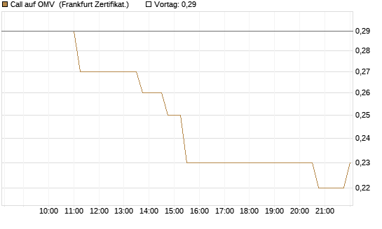 Call auf OMV [Société Générale Effekten GmbH] Chart