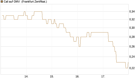 Call auf OMV [Société Générale Effekten GmbH] Chart
