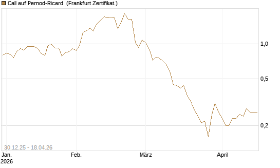 Call auf Pernod-Ricard [Société Générale Effekten GmbH] Chart