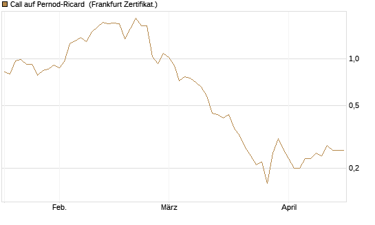 Call auf Pernod-Ricard [Société Générale Effekten GmbH] Chart