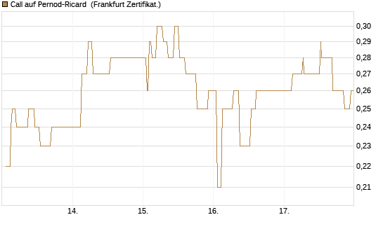 Call auf Pernod-Ricard [Société Générale Effekten GmbH] Chart