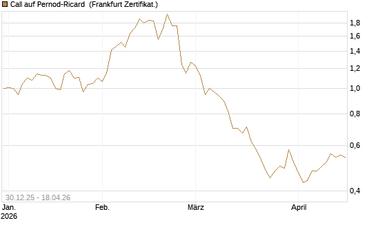 Call auf Pernod-Ricard [Société Générale Effekten GmbH] Chart